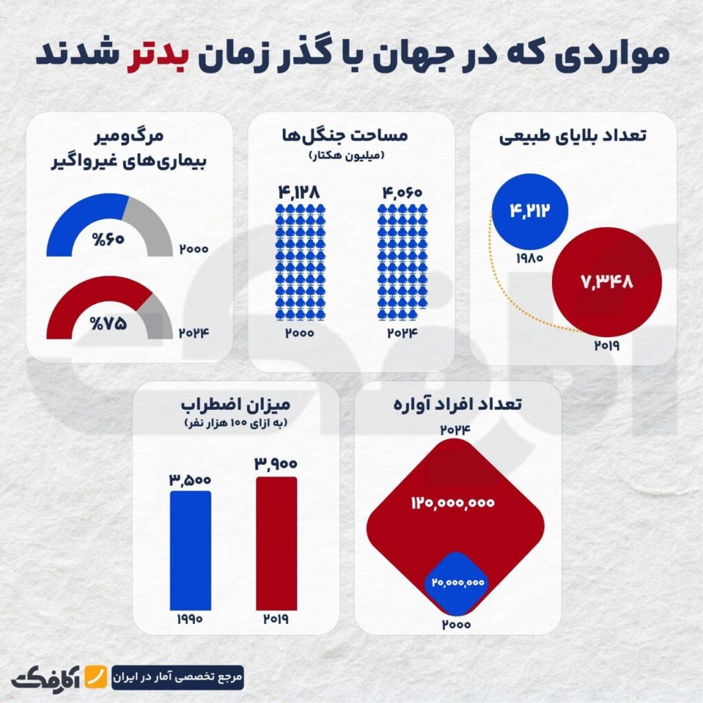 چه چیزهایی در جهان نسبت به سابق بهتر و یا بدتر شده است؟