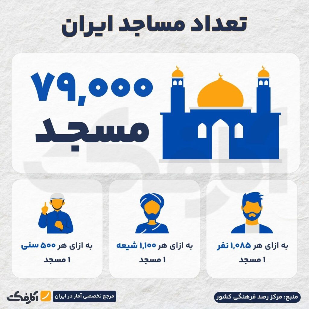 به ازای هر ایرانی چند مسجد در کشور وجود دارد؟