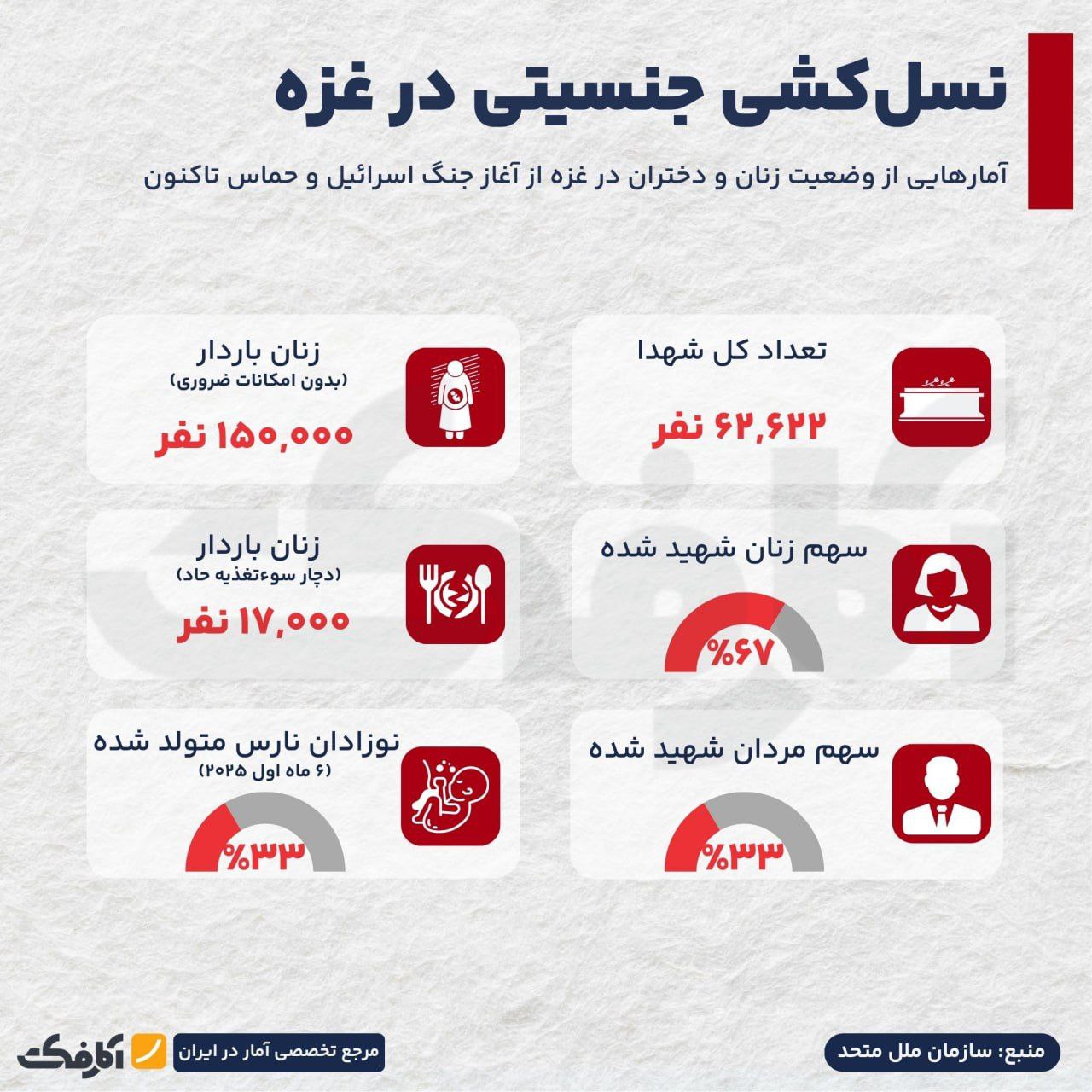 حدود ۷۰٪ کشتهشدگان غزه زنان و دختراناند!
