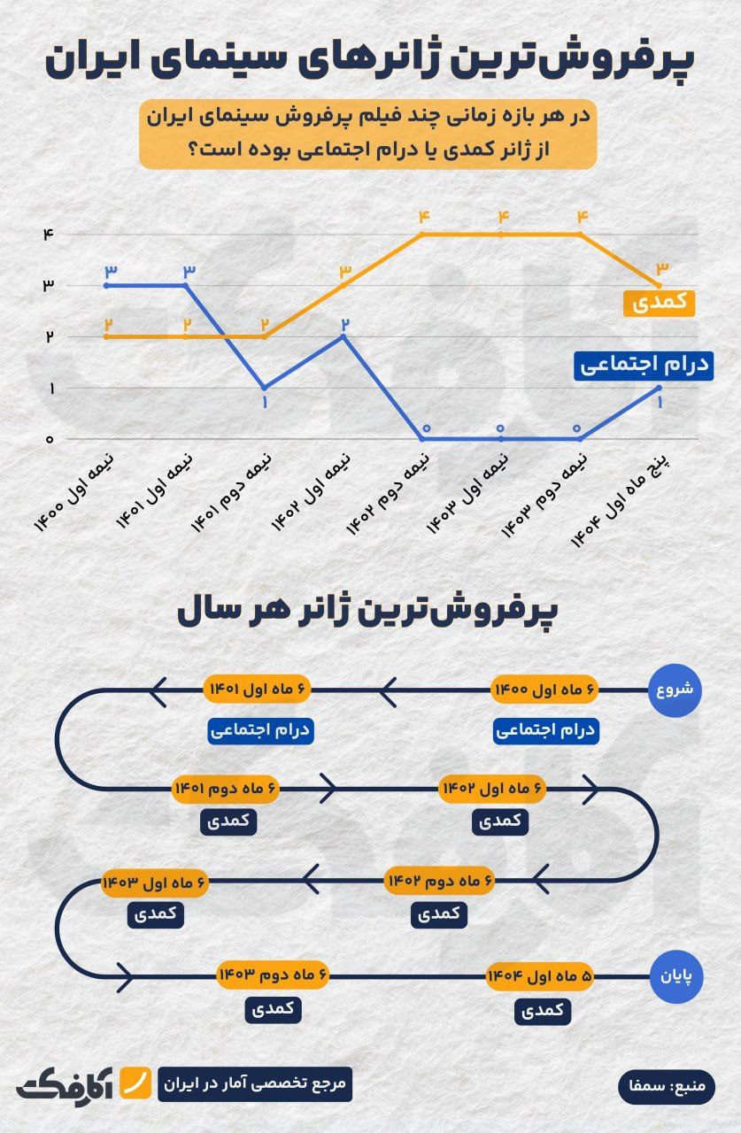 کمدی؛ صدرنشین مطلق پرفروشهای چهار سال اخیر سینمای کشور!