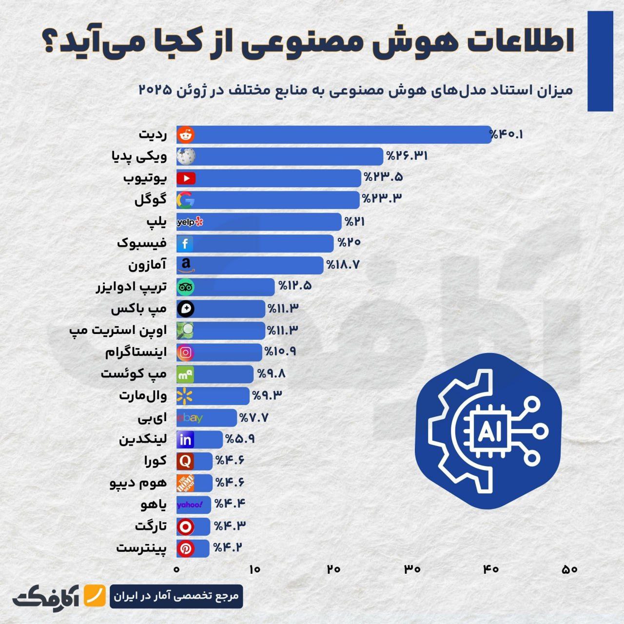 هوش مصنوعی اطلاعات خود را بیشتر از چه منابعی میآورد؟