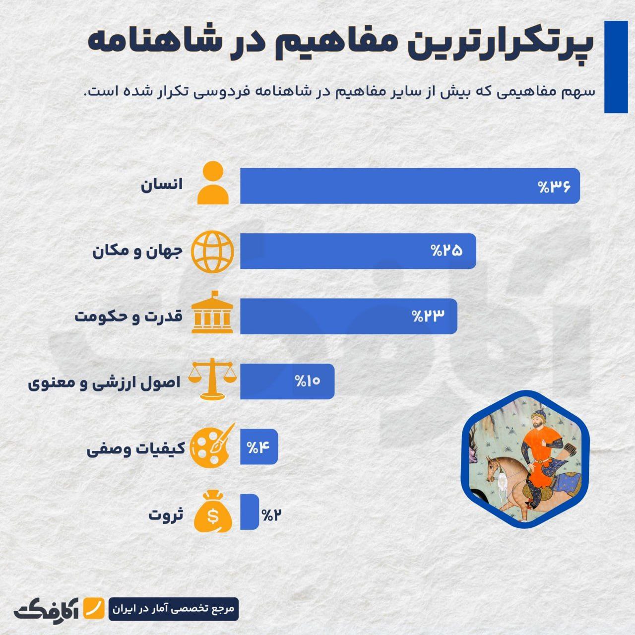 در شاهنامه به کدام مفاهیم بیشتر پرداخته شده است؟