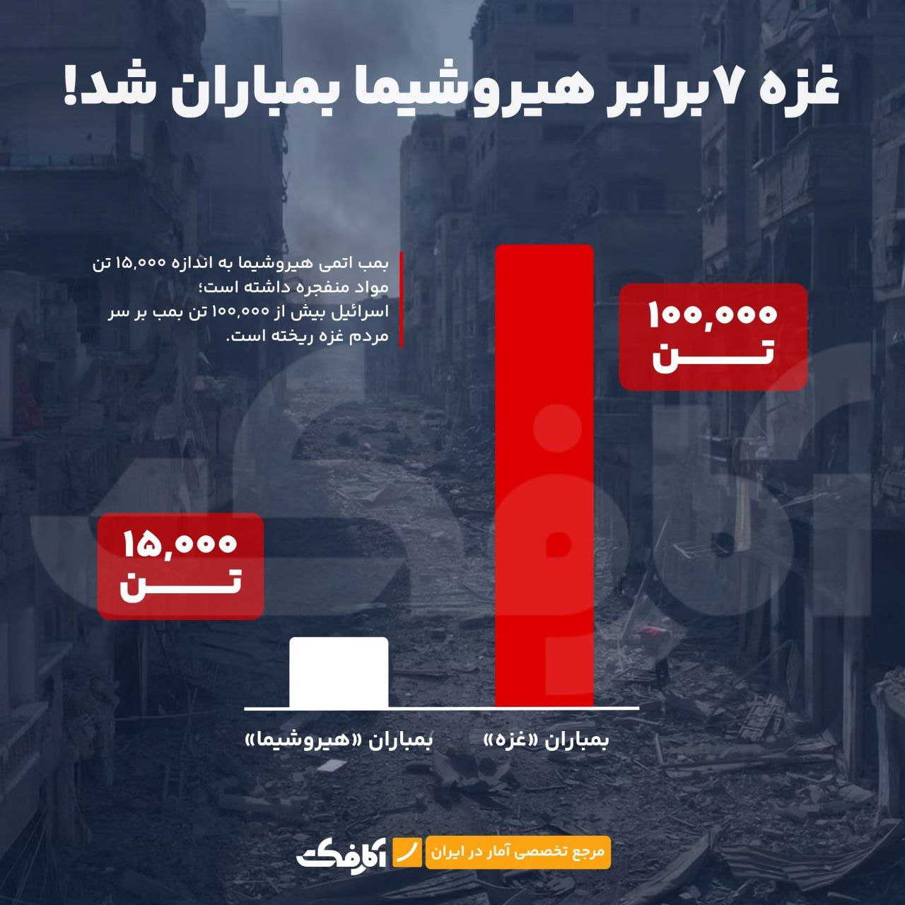 غزه ۷ برابر هیروشیما بمباران شد!
