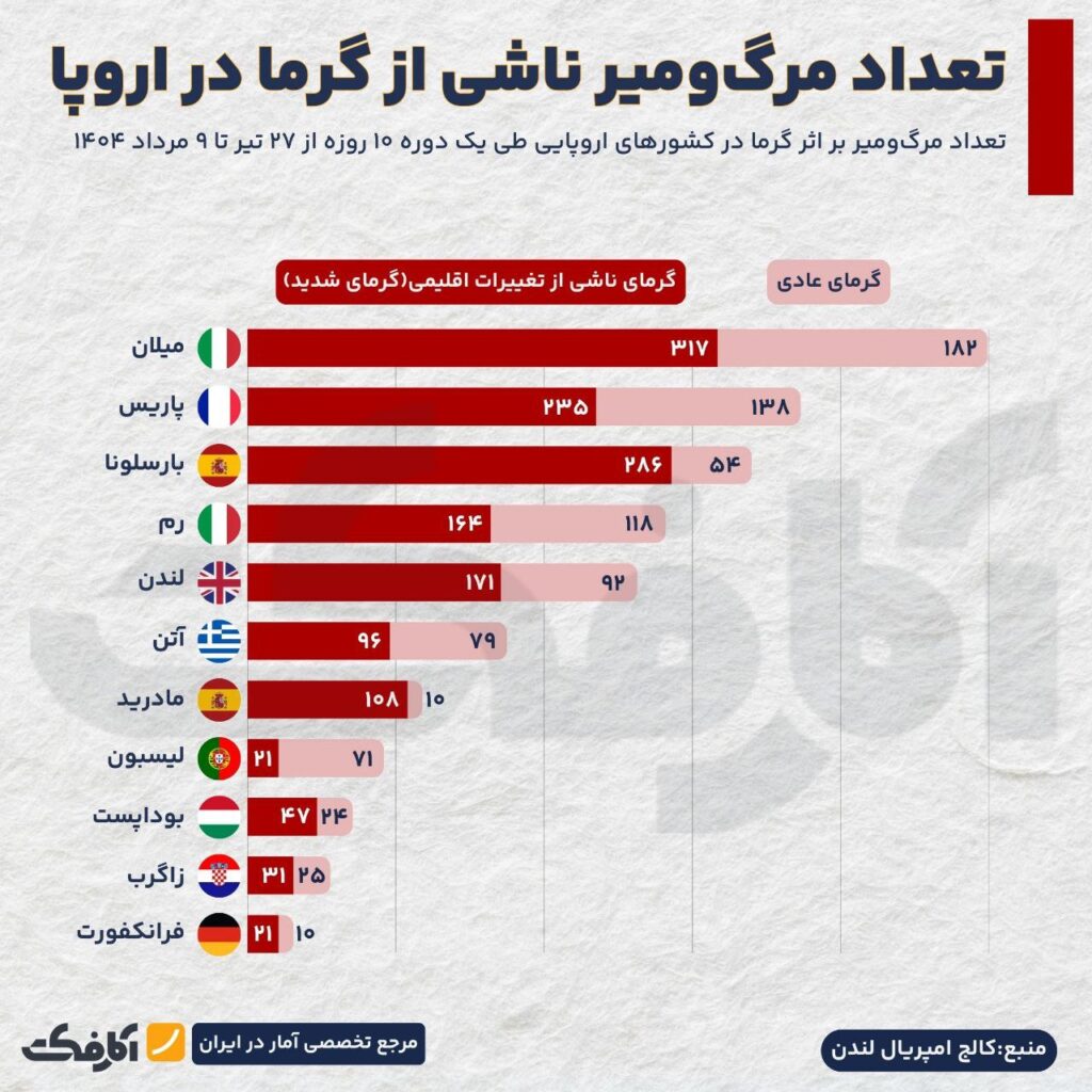 گرمای مرگبار، گریبانگیر اروپا شد!