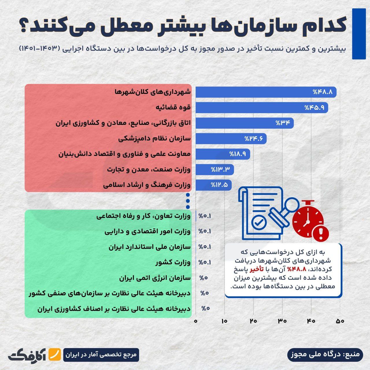 کدام نهادها برای صدور مجوز بیشتر معطل میکنند؟