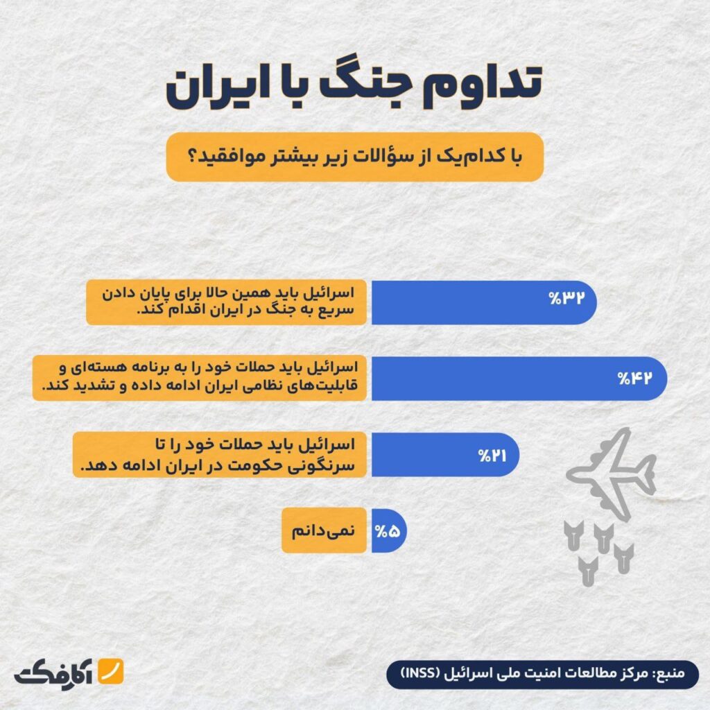 اکثریت صهیونیست‌ها جنگ‌طلب‌اند!