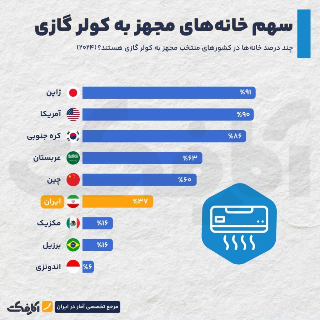 کولرهای گازی؛ خنک اما پرمصرف!