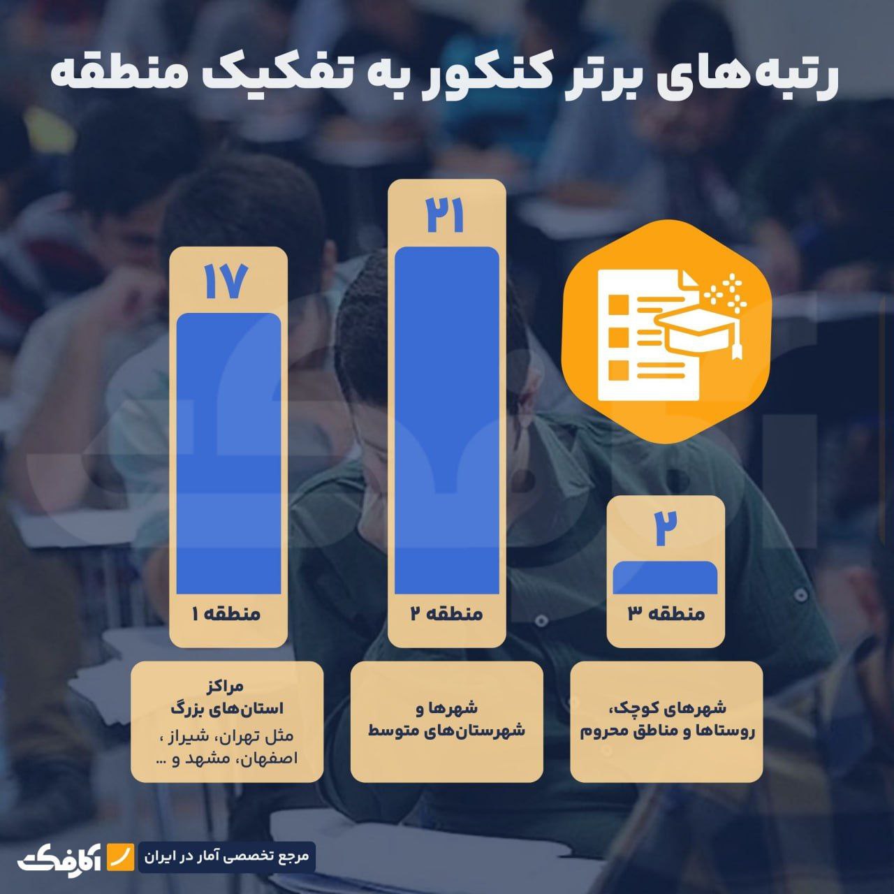 بیشترین تعداد رتبههای برتر کنکور از کدام مناطق بودهاند؟