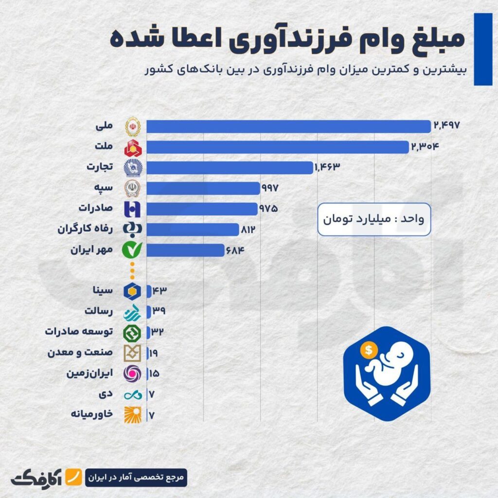 ناترازی عرضه و تقاضا در تسهیلات فرزندآوری!