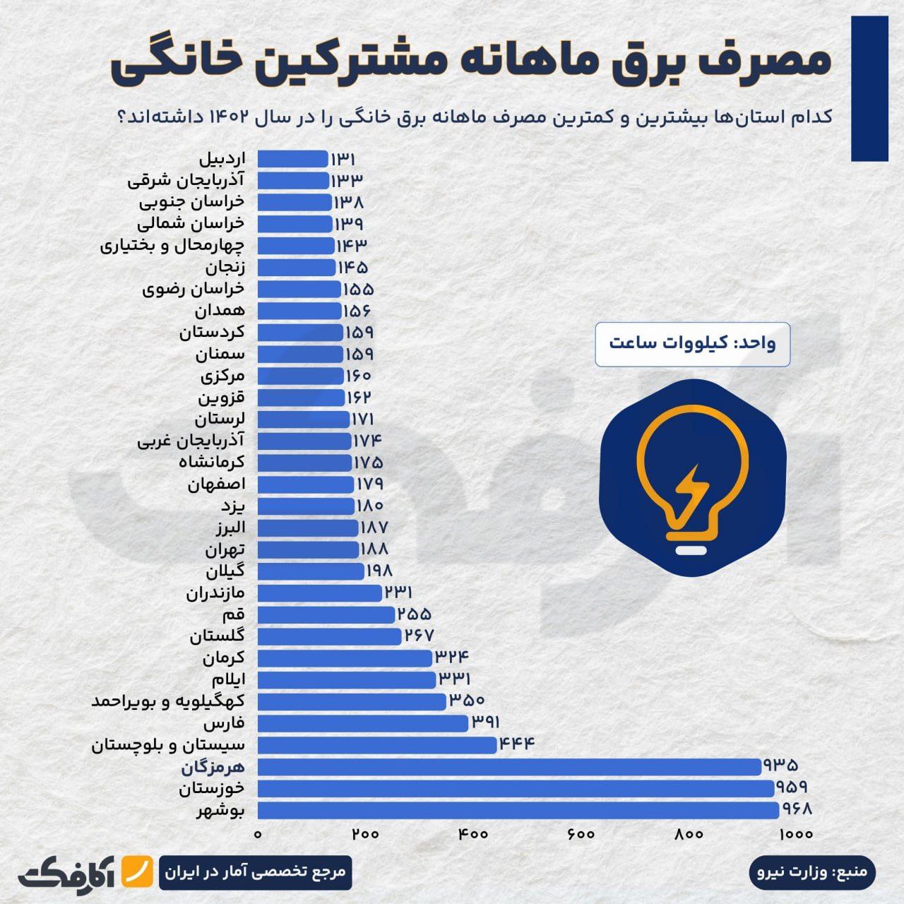 استانهای جنوبی بیشترین میزان مصرف برق خانگی را دارند!