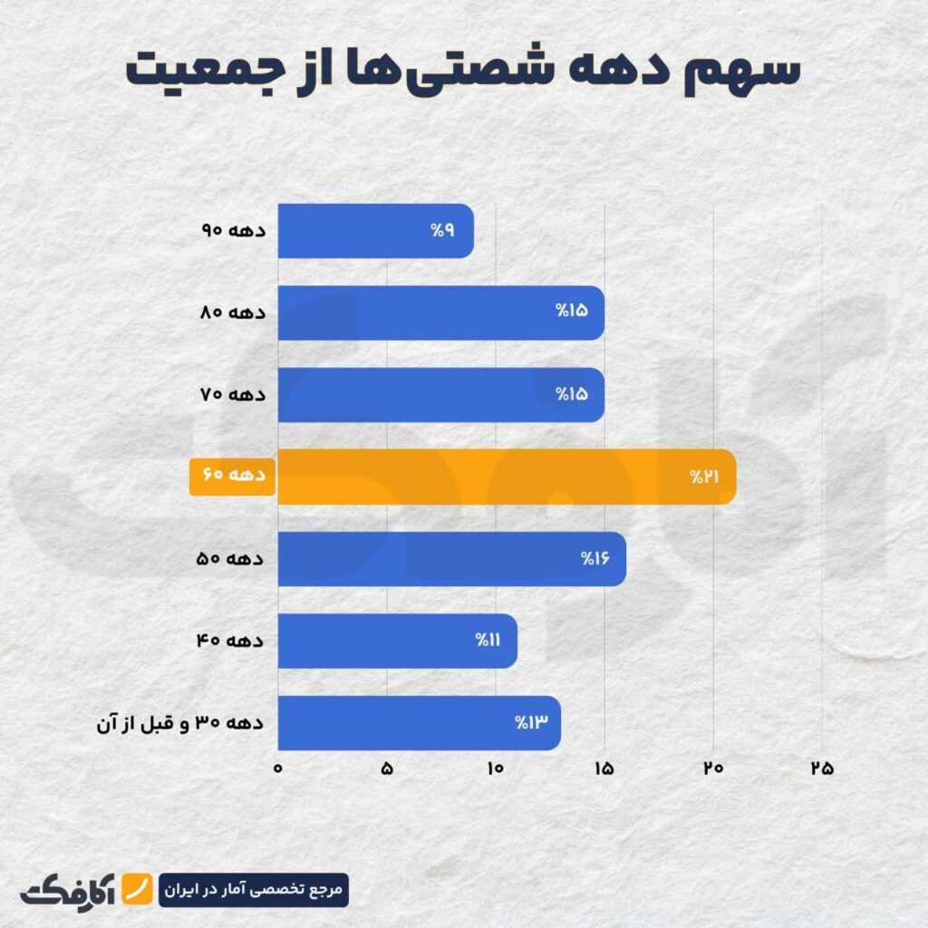 متولدین دهه 60 اکنون در چه وضعیتی هستند؟