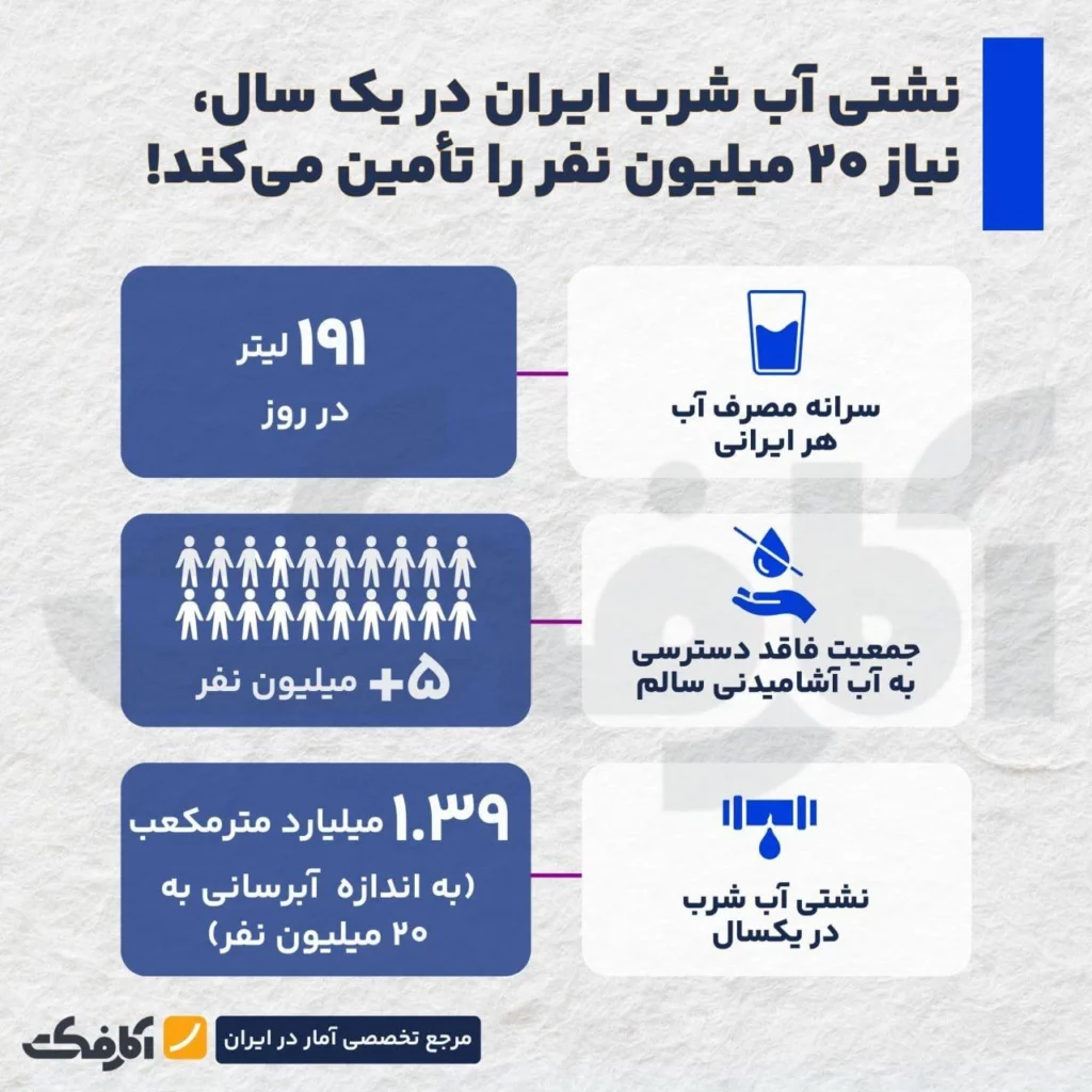 مصرفگرایی آبی