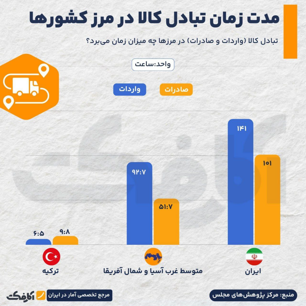 نقش بروکراسی در کندی فرآیندهای تجاری مرزی ایران