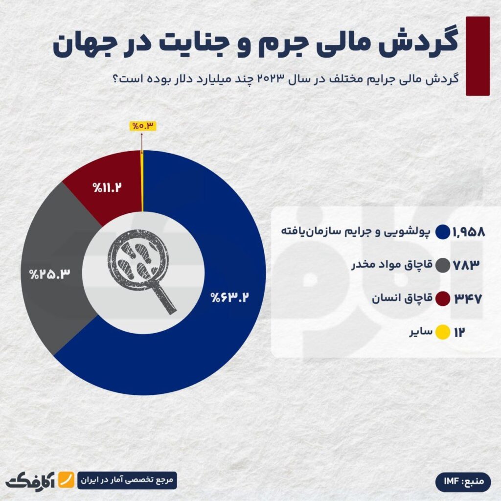گردش مالی جرم در جهان؛ به اندازه تولید ناخالص داخلی فرانسه!