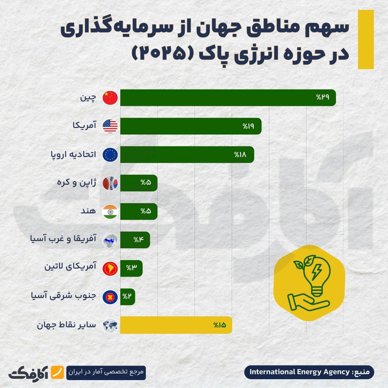 نقشه جهانی سرمایه‌گذاری در حوزه انرژی‌های پاک!