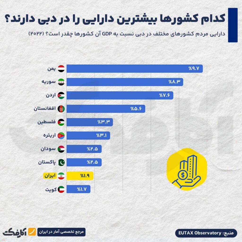 ایرانی‌ها در بین بزرگ‌ترین مالکان خارجی املاک دبی!