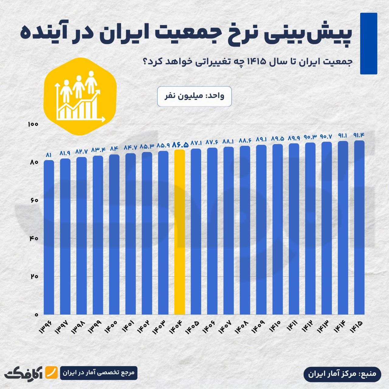 جمعیت ایران تا سال ۱۴۱۵ چقدر خواهد شد؟