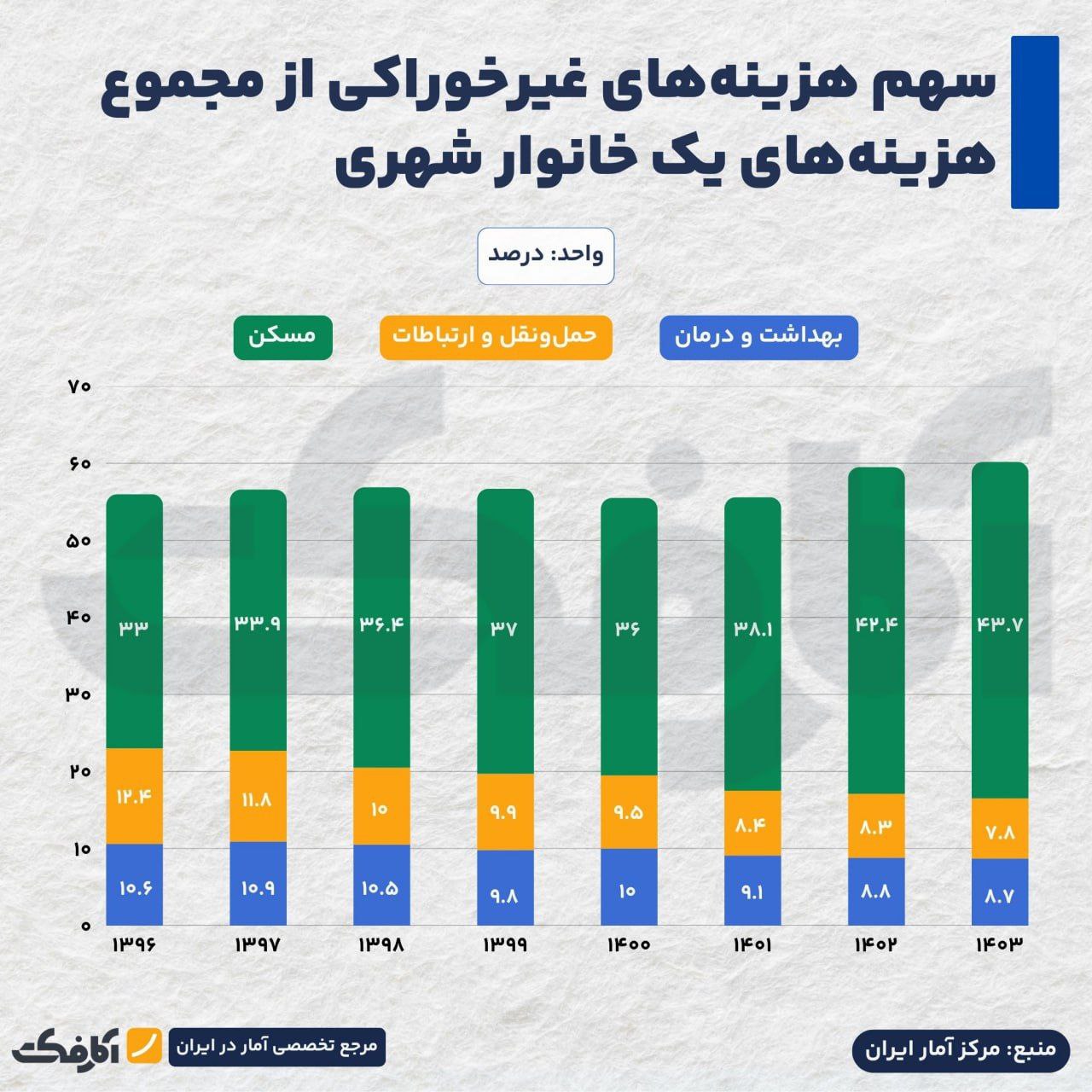 رشد فشار هزینه‌های مسکن بر بودجه خانوار!