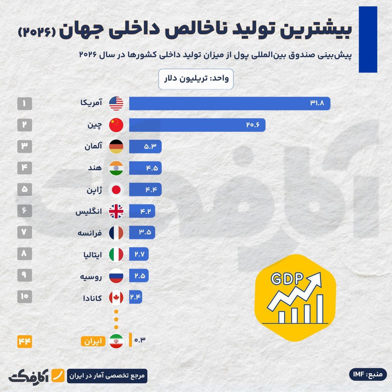 پیش‌بینی تولید ناخالص داخلی جهان در سال ۲۰۲۶
