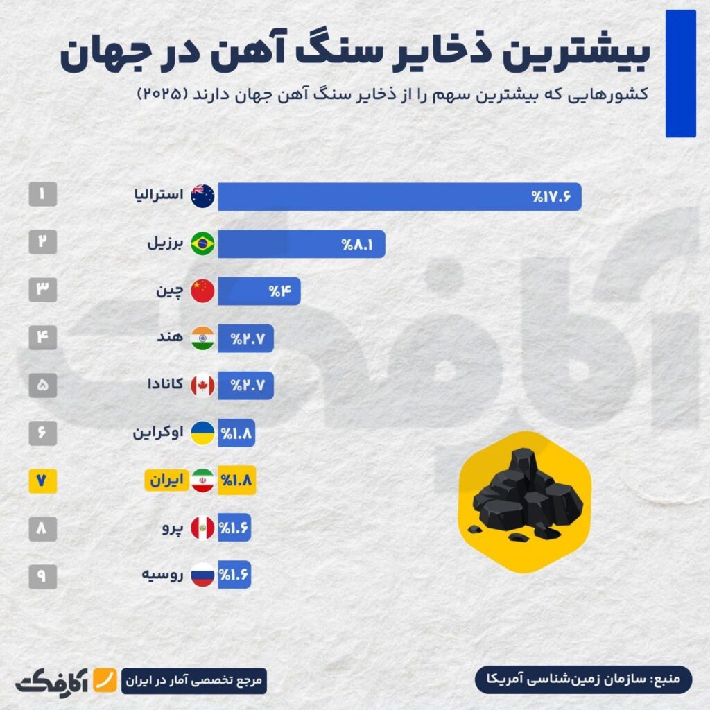 سهم قابل توجه ایران از ذخایر معدنی جهان!