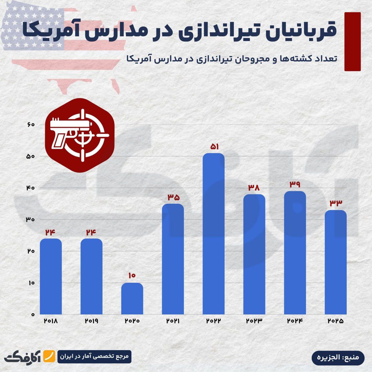 بحران خشونت با اسلحه در مدارس آمریکا!