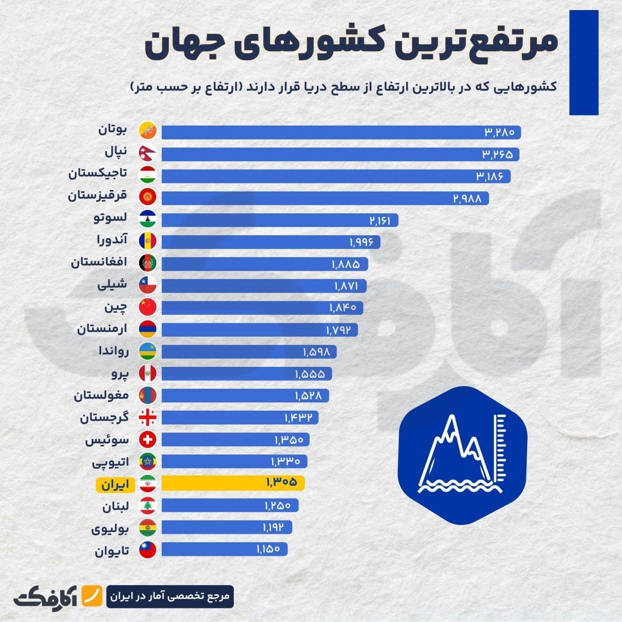 با مرتفع‌ترین کشور جهان آشنا شوید!