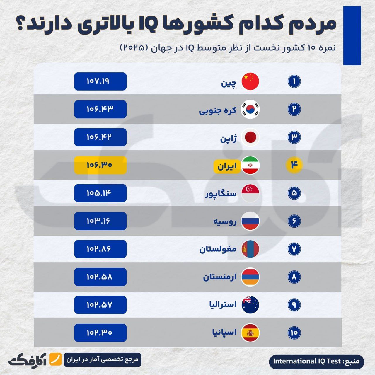 ۱۰ کشور برتر جهان از نظر میانگین IQ در سال ۲۰۲۵