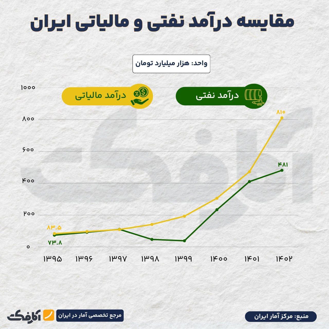 نفت یا مالیات؛ بیشترین درآمد دولت از کجا بوده است؟