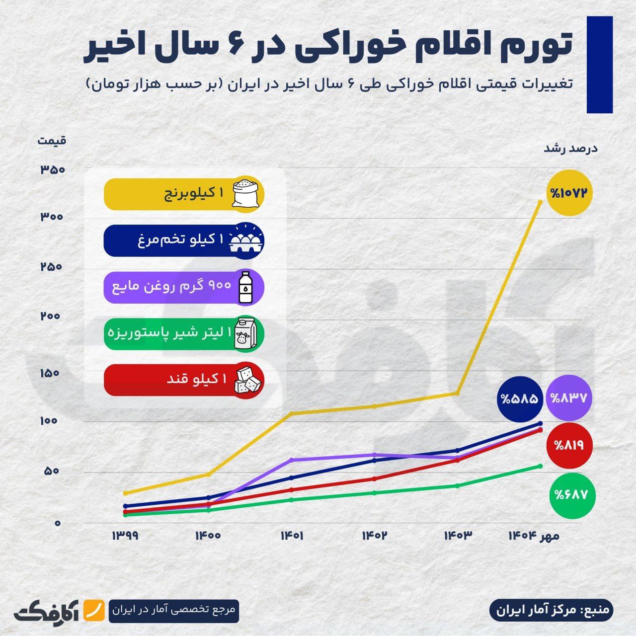 اقلام اساسی، قربانی تورم افسارگسیخته در ۶ سال اخیر!