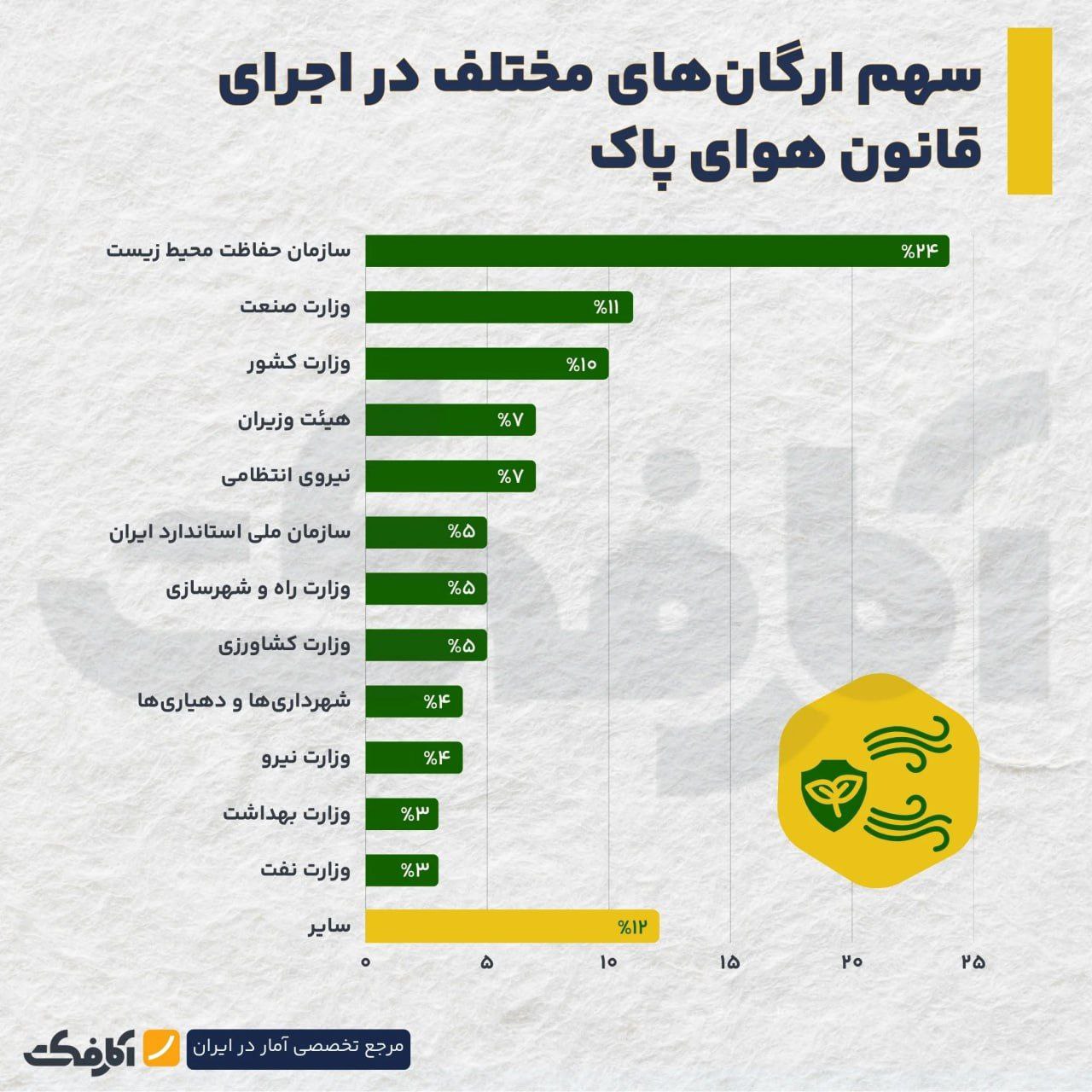 با وجود ۱۳ نهاد مسئول‌، هوای پاک همچنان یک رؤیاست!