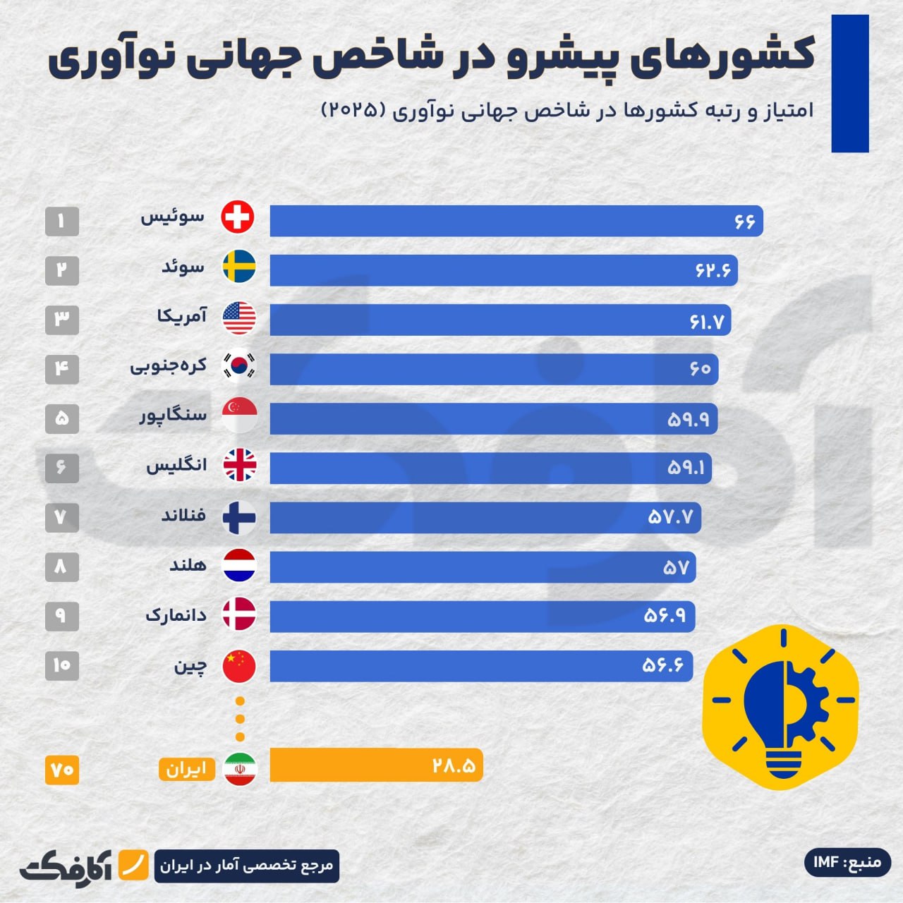 نوآوری در کدام کشورهای جهان بیشتر است؟