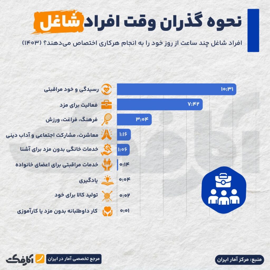 وقت ایرانی‌ها چگونه سپری می‌شود؟