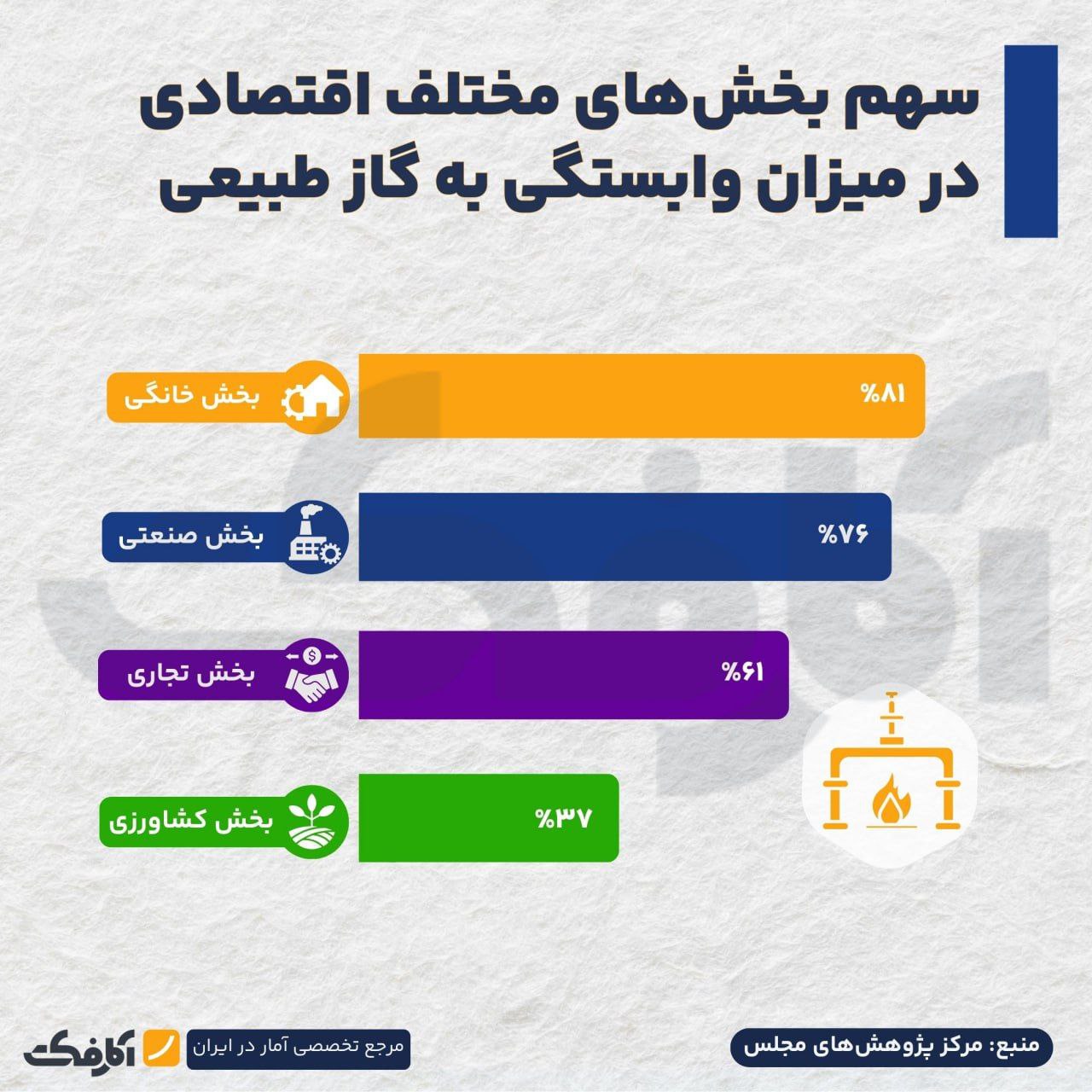 زنگ خطر برای اقتصاد گازمحور ایران!