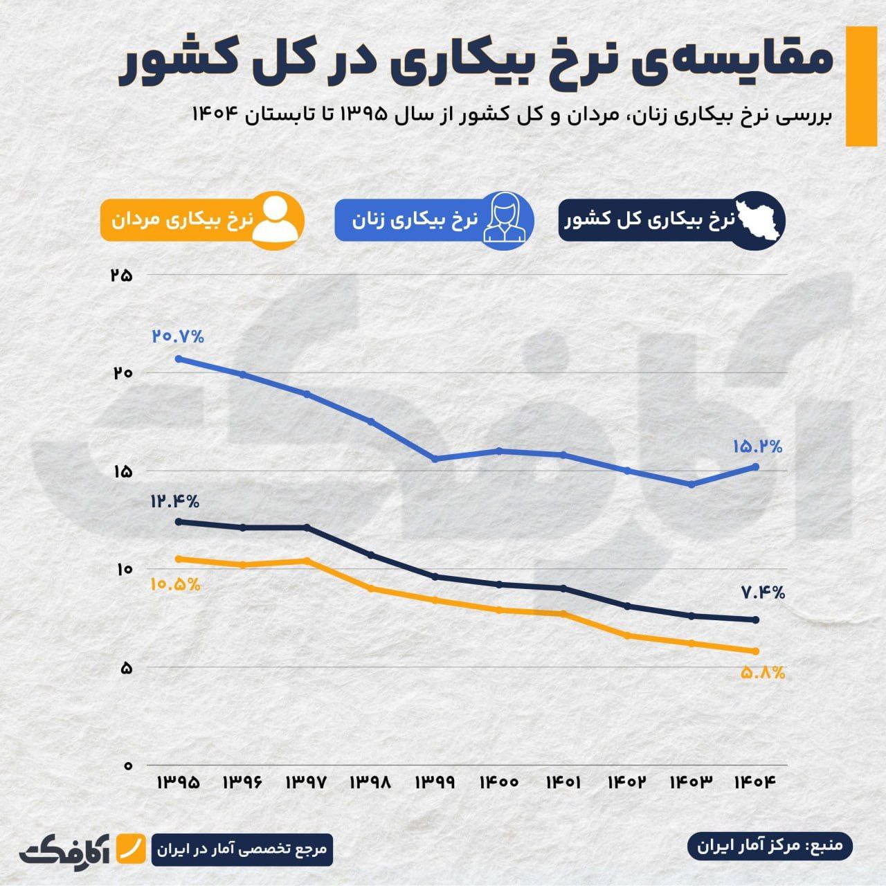 با وجود بهبود بازار کار، بیکاری همچنان یک چالش مهم است!