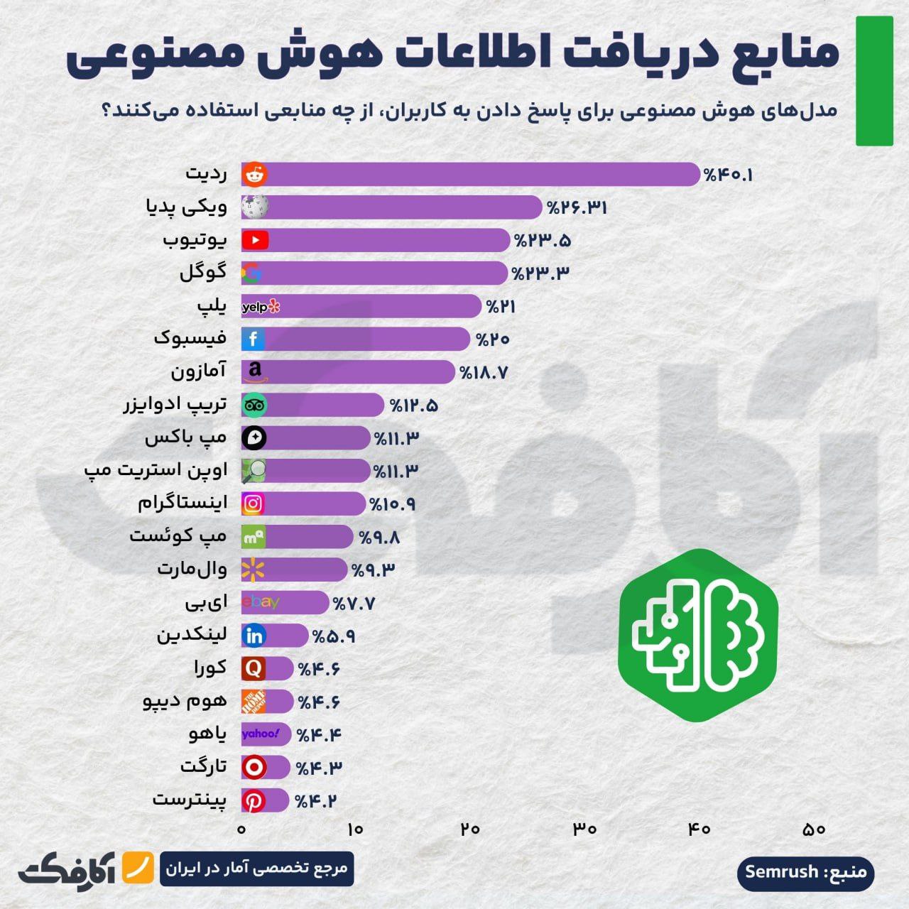 منابع اصلی تغذیه اطلاعاتی هوش مصنوعی