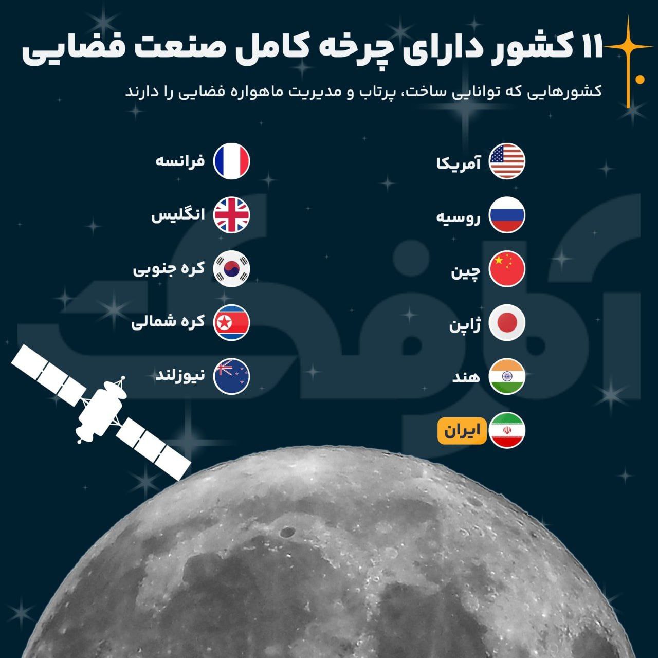ایران در جمع ۱۱ کشور برتر صنعت فضایی