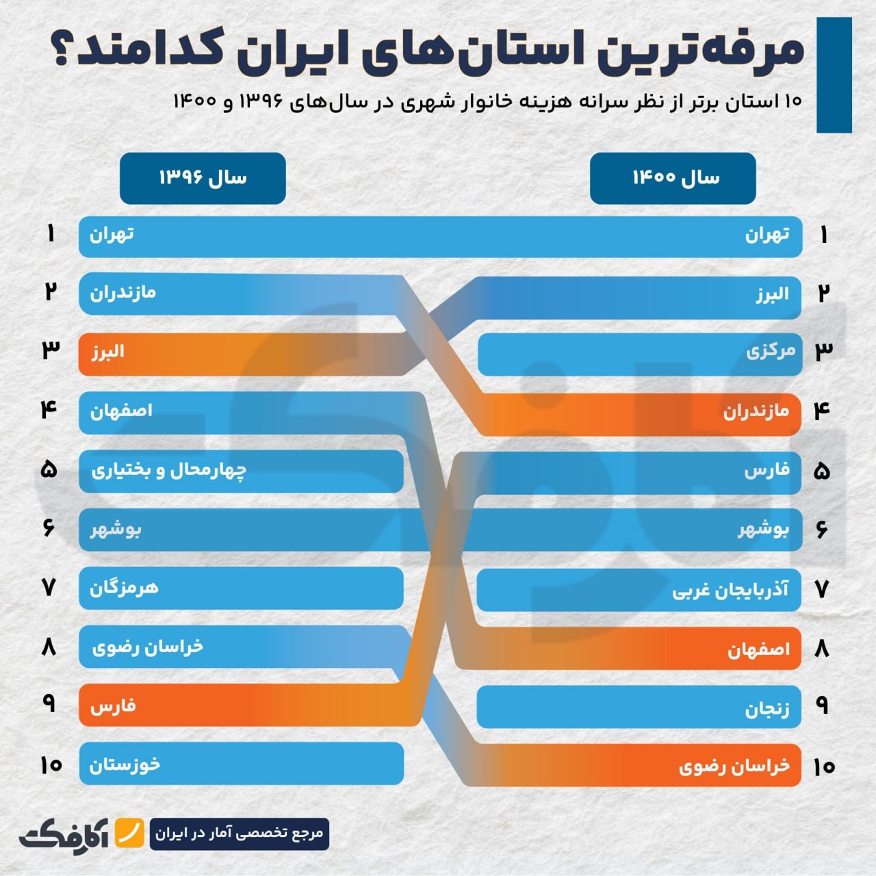 روند تغییر سطح رفاه خانوارها در استان‌های کشور!