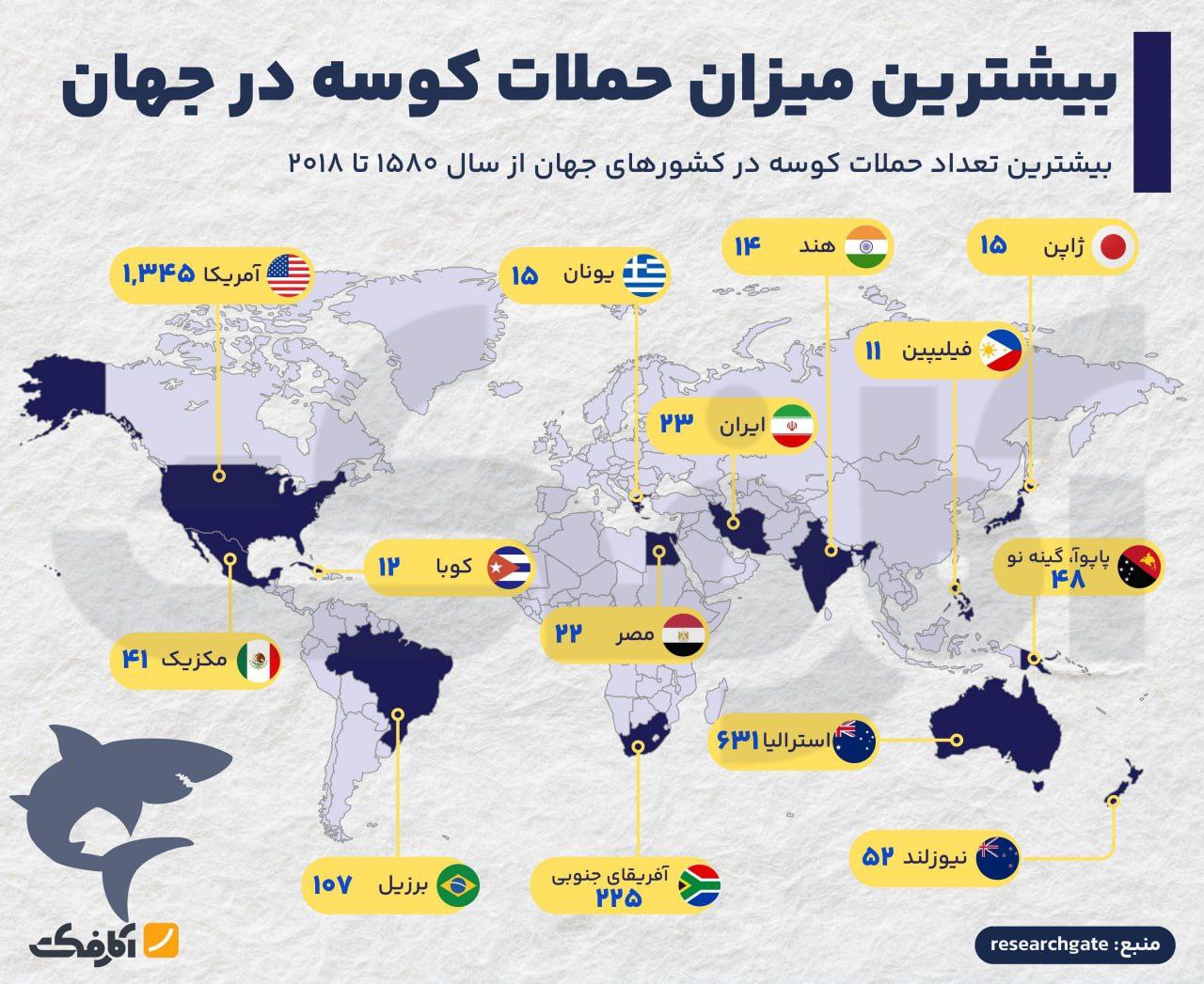 کدام کشورها بیشترین حملات کوسه را دارند؟
