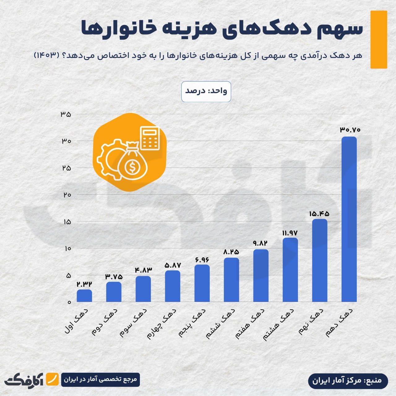 تمرکز هزینه‌ها در دهک‌های بالا!