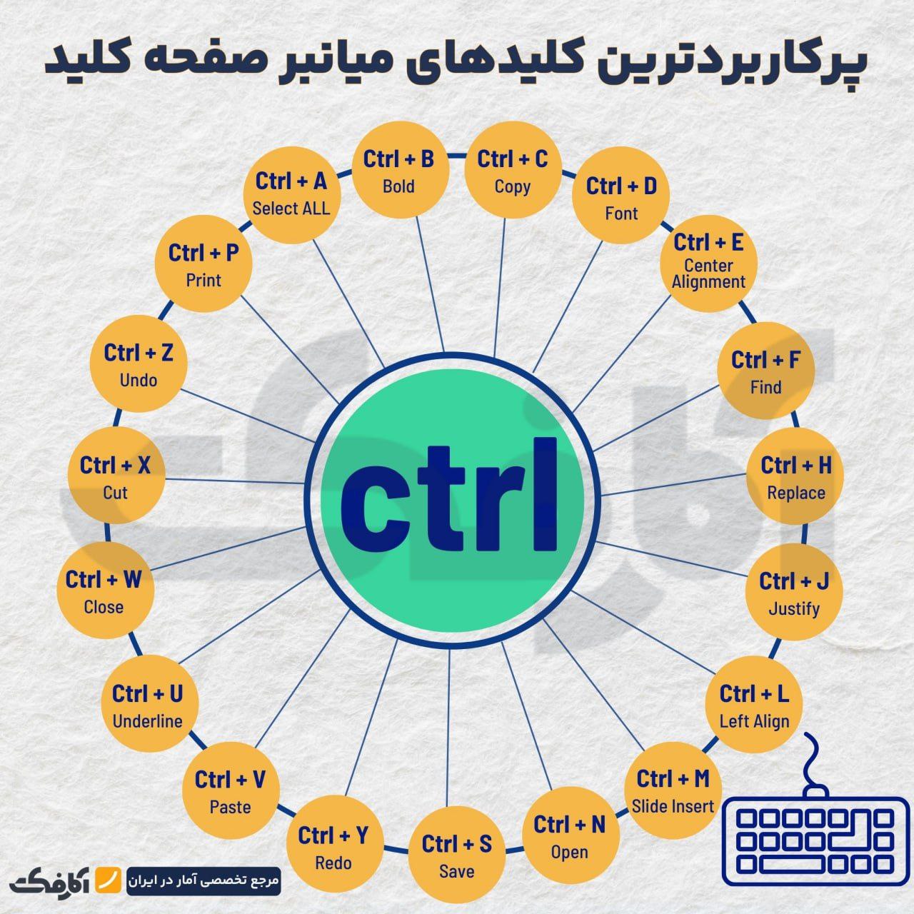 میانبرهای کیبورد؛ راهی ساده برای حرفه‌ای‌تر کار کردن!