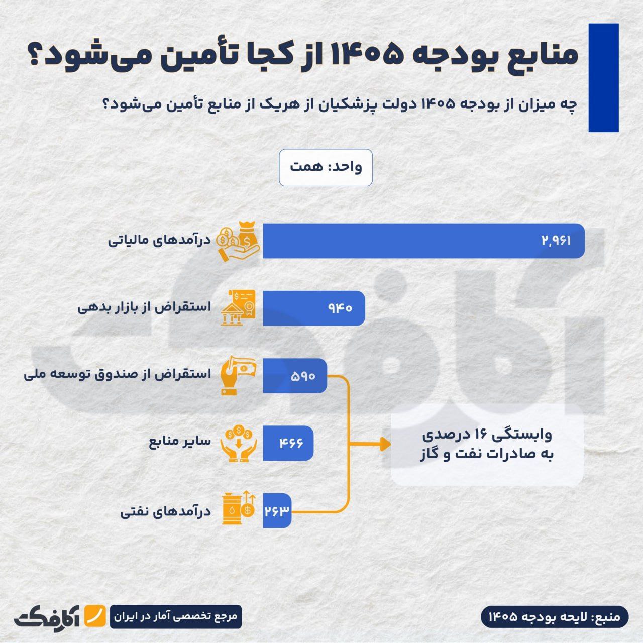 منابع اصلی تأمین بودجه عمومی ۱۴۰۵ کدام‌اند؟
