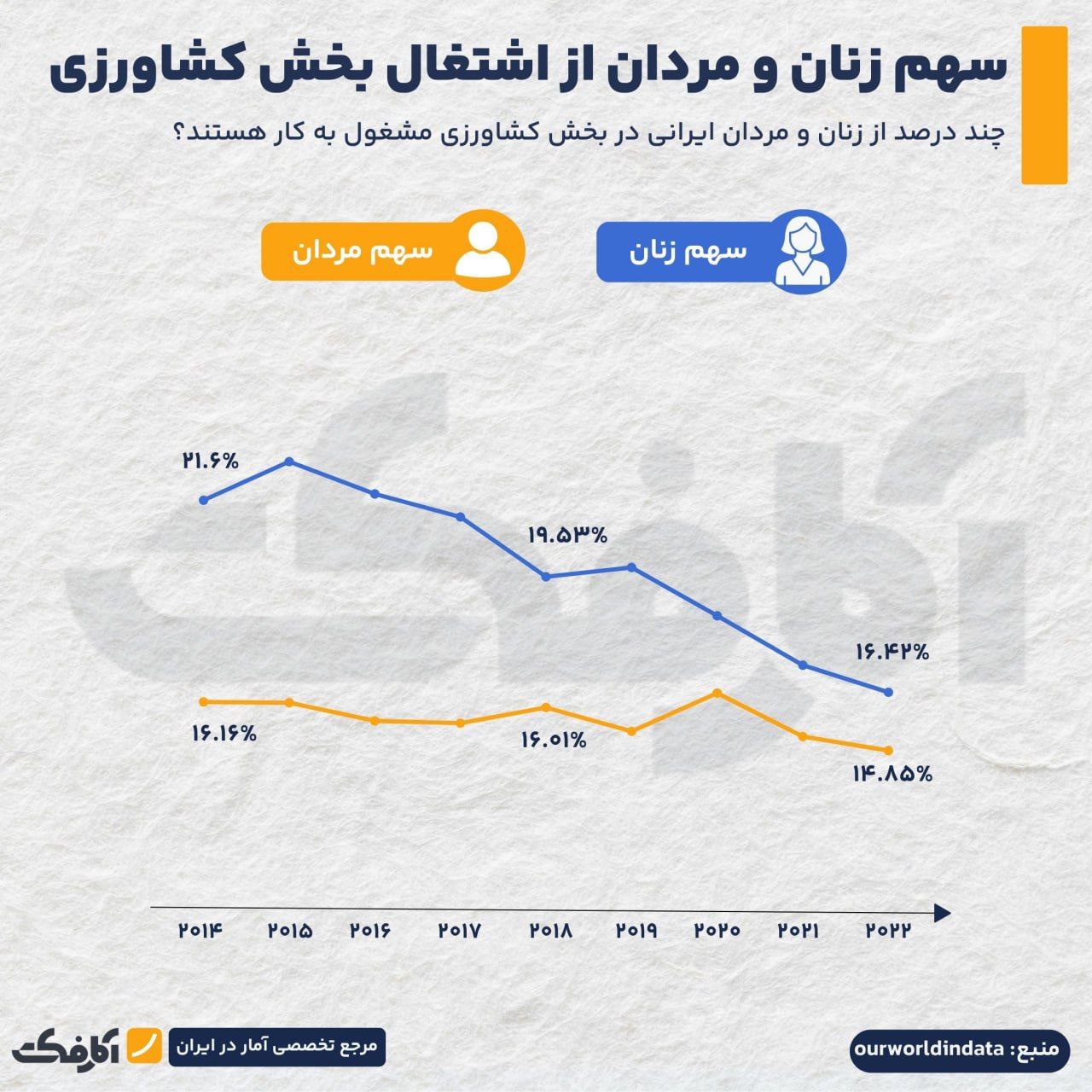 چند درصد مردان و زنان ایرانی در بخش کشاورزی شاغل‌اند؟