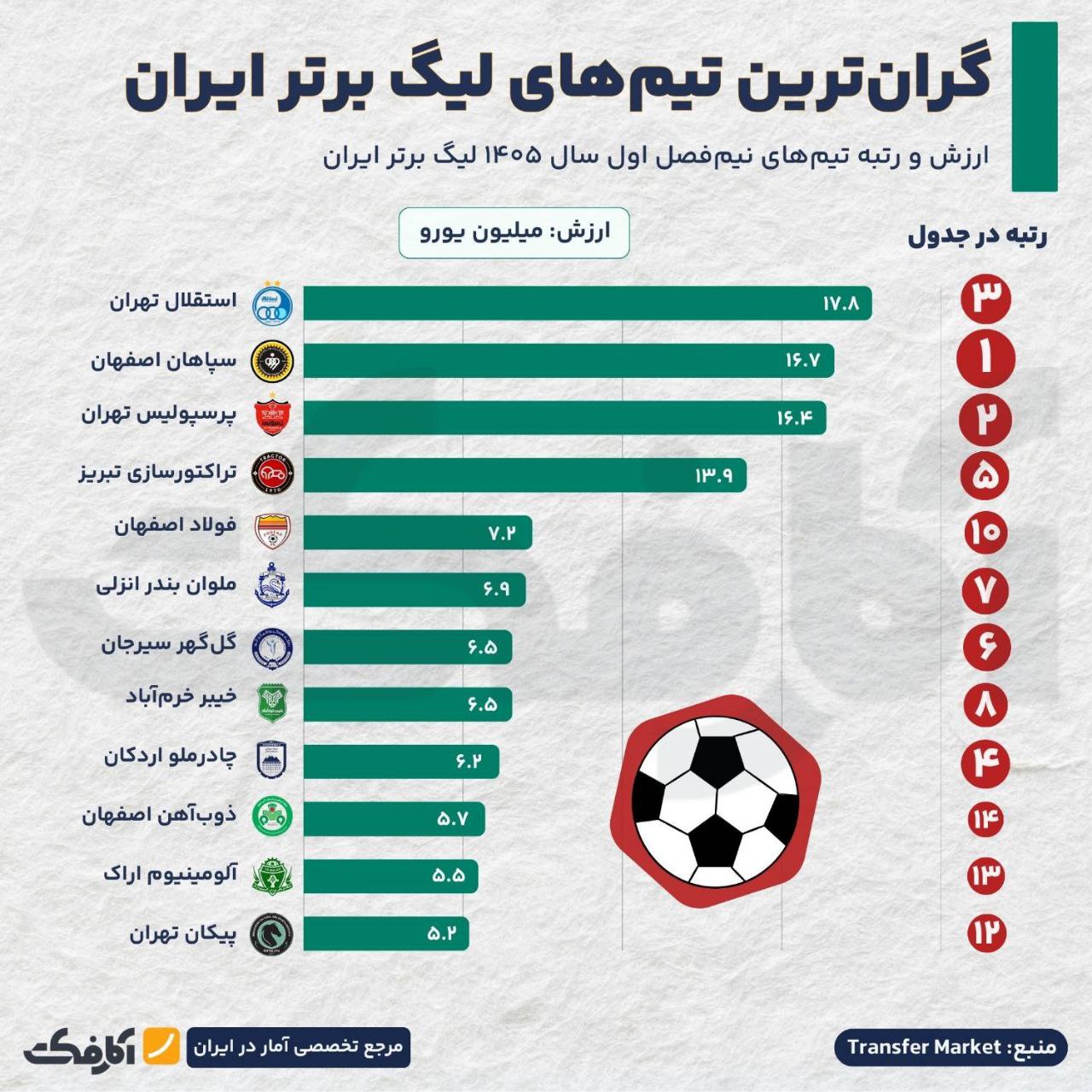 گران‌قیمت‌ترین تیم‌های لیگ برتر فوتبال ایران!
