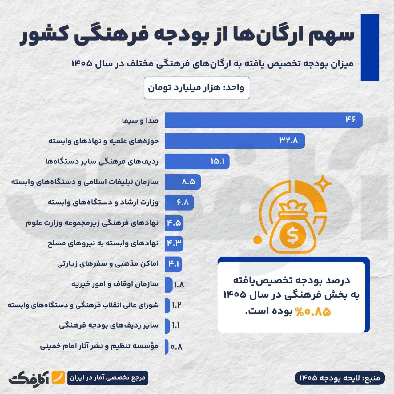سهم فرهنگ از بودجه تقریبا هیچ!