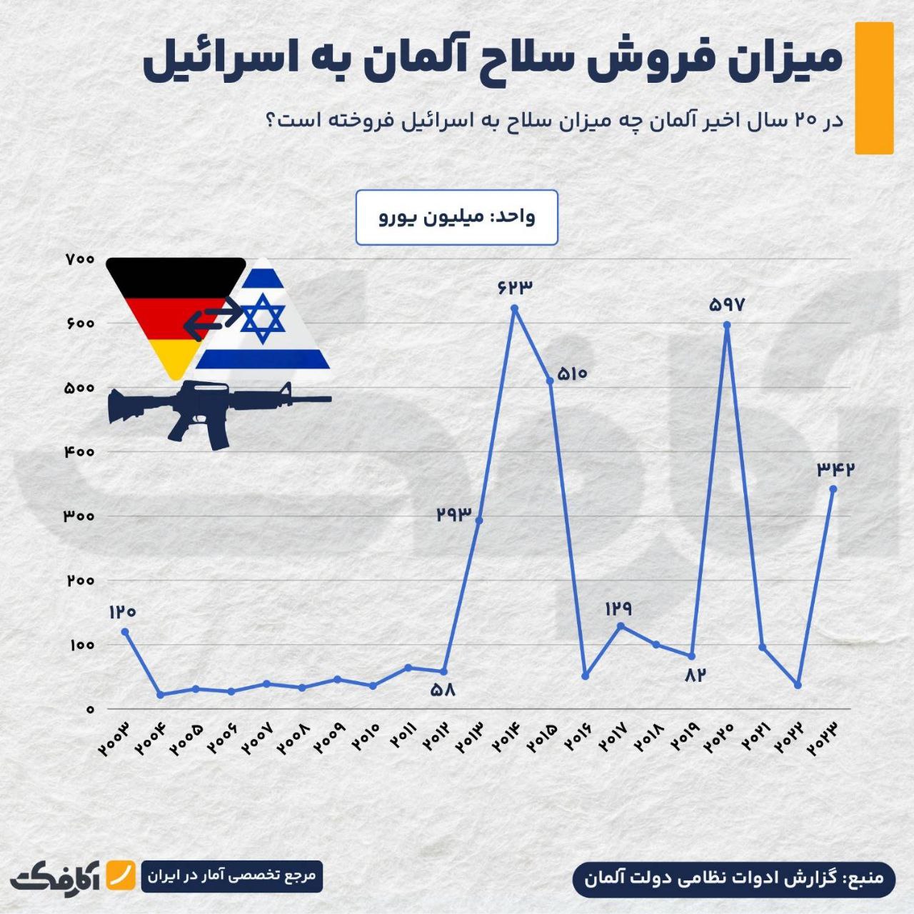 وابستگی توان دفاعی اسرائیل به فناوری‌های آلمانی!