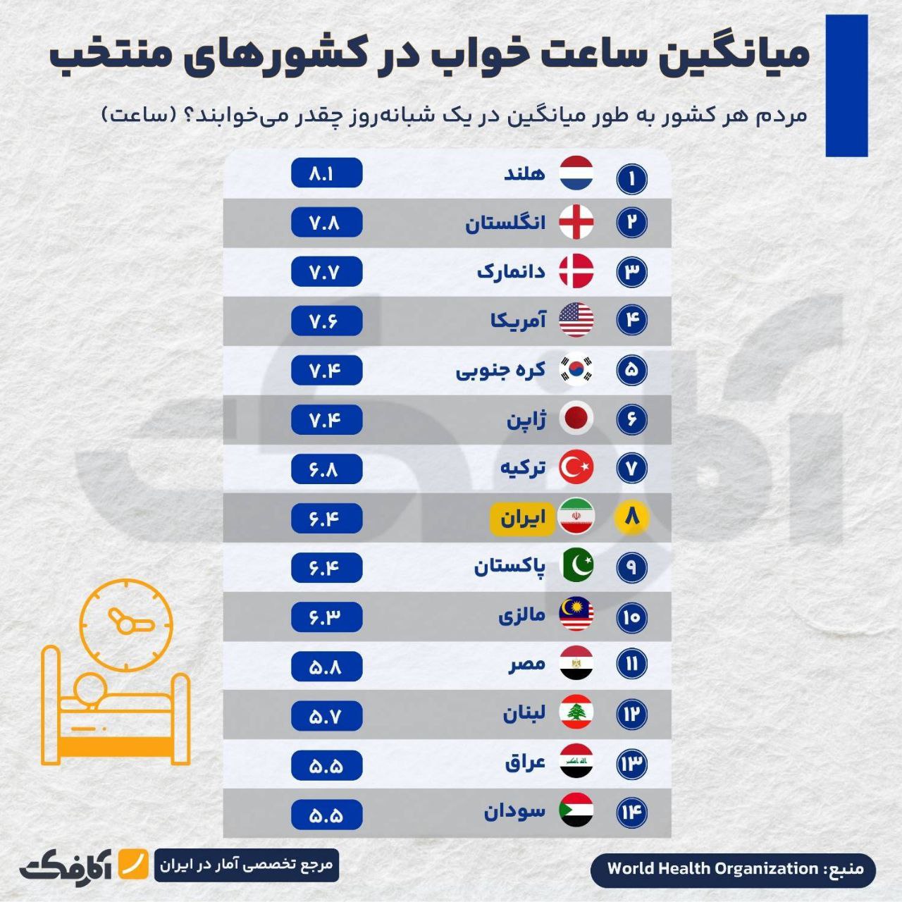 مردم کدام کشورها بیشتر می‌خوابند؟