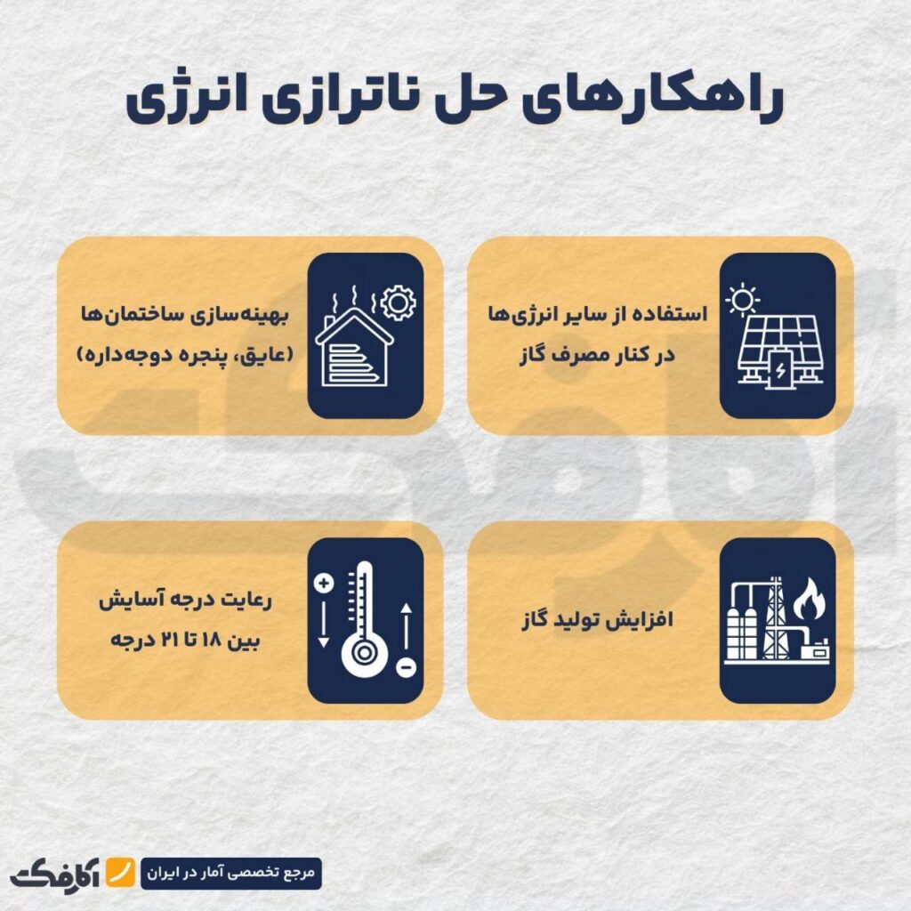 تأثیر مدیریت مصرف بر بهره‌وری منابع گازی کشور