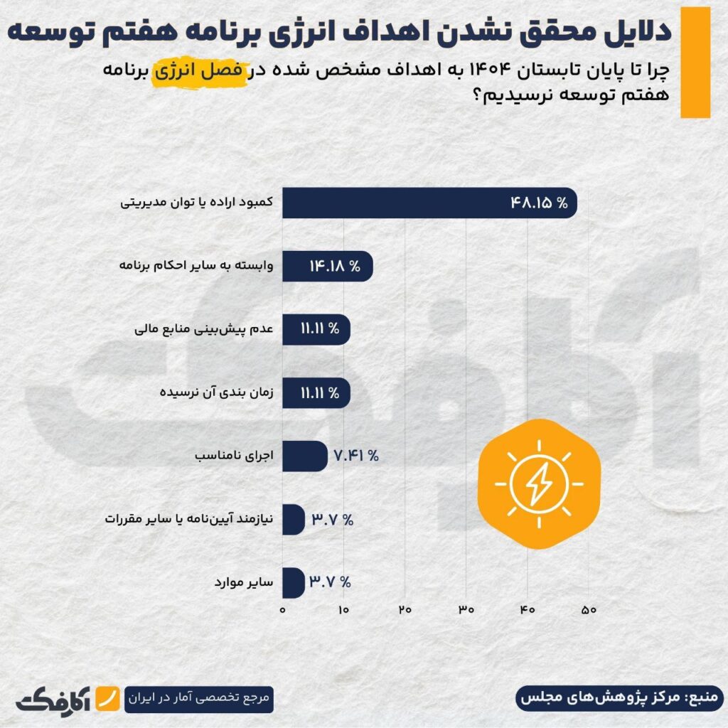 چرا اهداف برنامه هفتم توسعه محقق نشده است؟