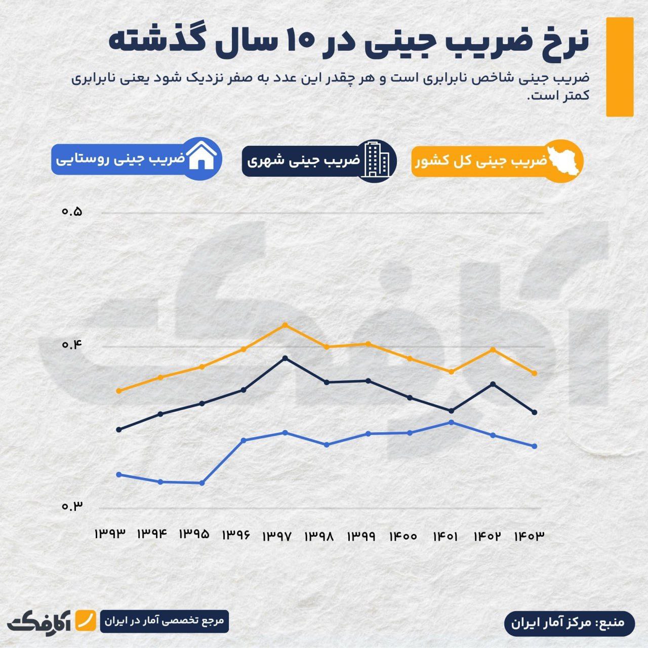 ضریب جینی در ایران؛ فرصتی برای تقویت عدالت اجتماعی!