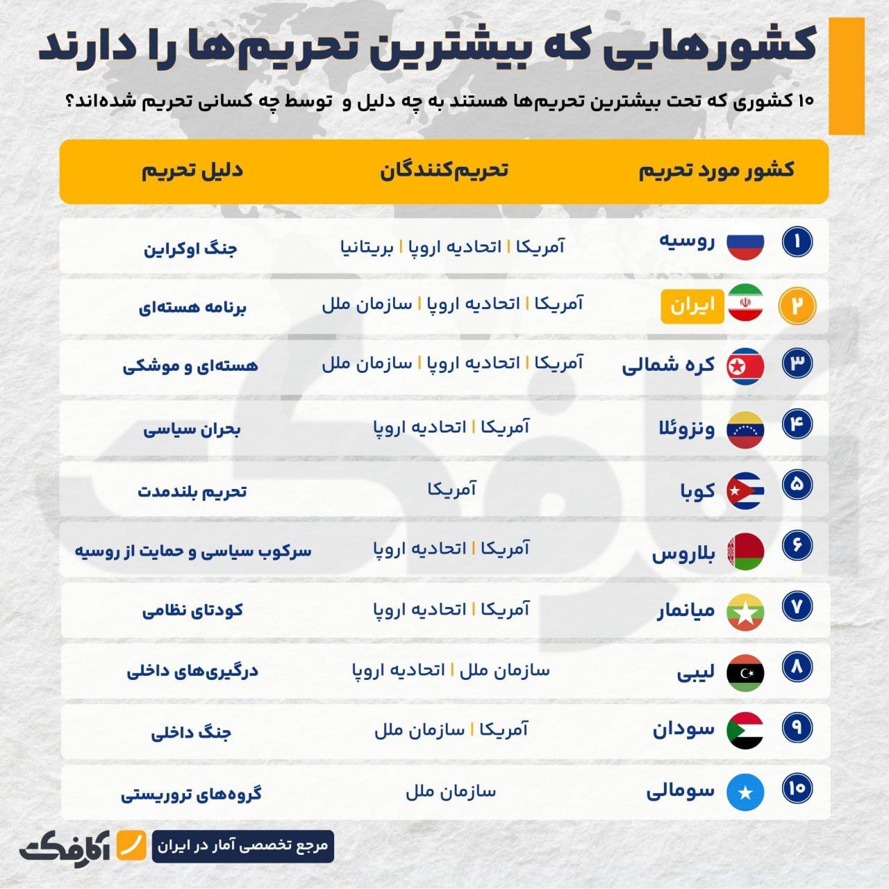 کدام کشورها بیشترین تحریم‌ها را تجربه کرده‌اند؟